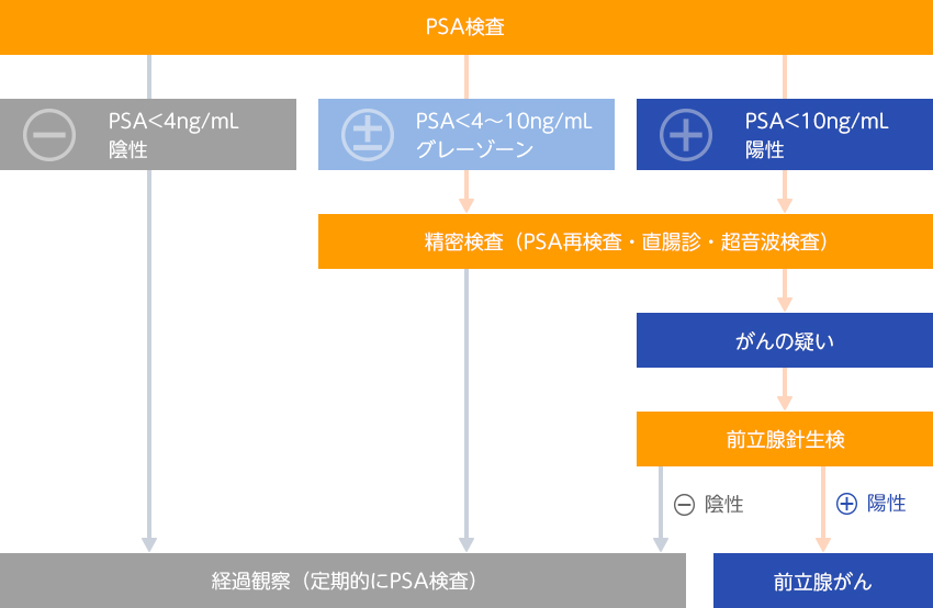 前立腺検査(PSA検査)